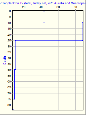 Variable Plot