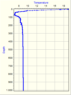 Variable Plot