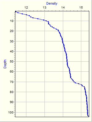 Variable Plot