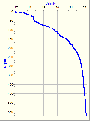 Variable Plot