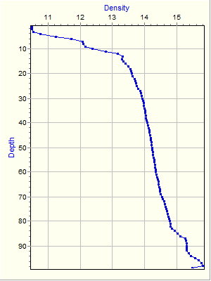 Variable Plot