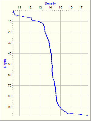 Variable Plot