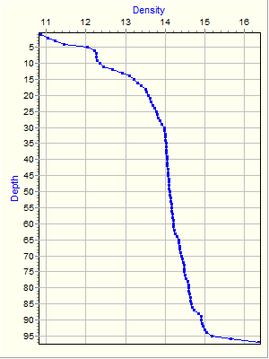 Variable Plot