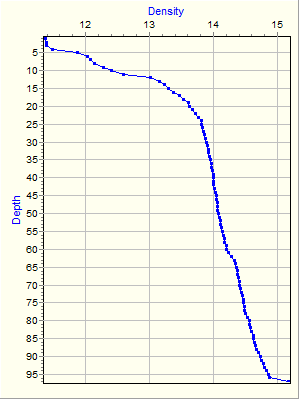 Variable Plot