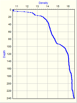 Variable Plot