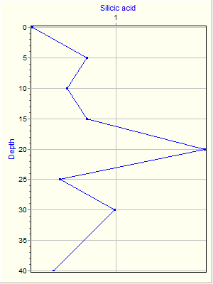 Variable Plot