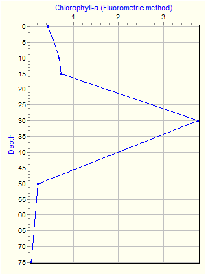 Variable Plot