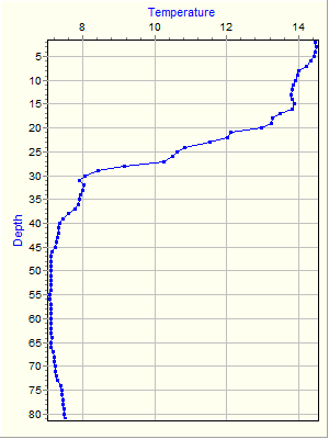 Variable Plot