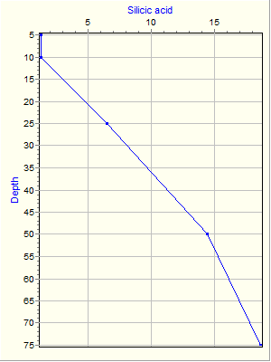 Variable Plot