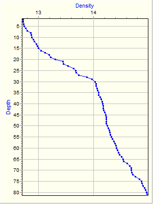 Variable Plot