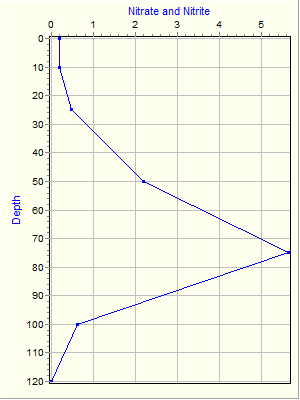 Variable Plot