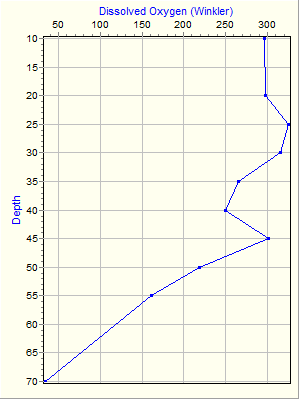 Variable Plot