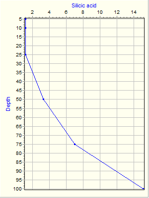 Variable Plot