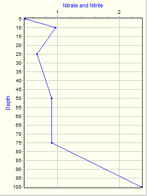 Variable Plot