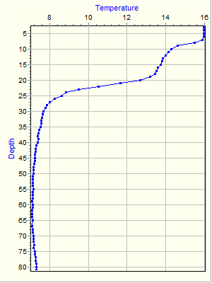 Variable Plot