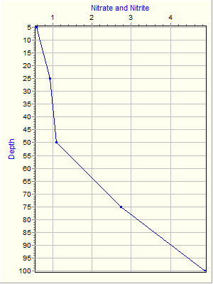 Variable Plot