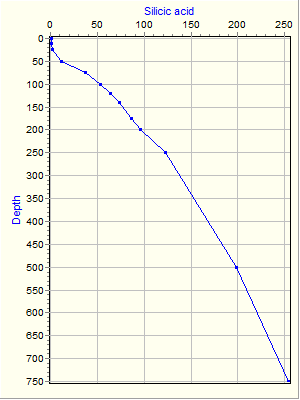 Variable Plot