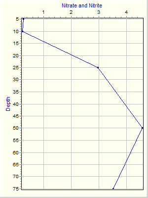 Variable Plot