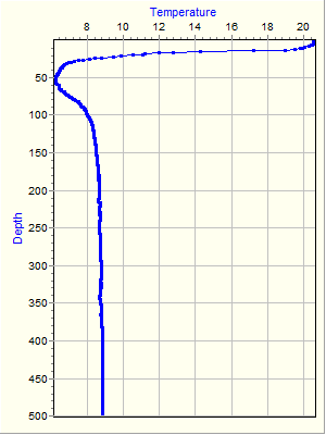 Variable Plot