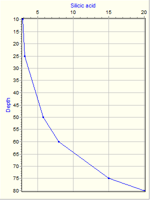 Variable Plot