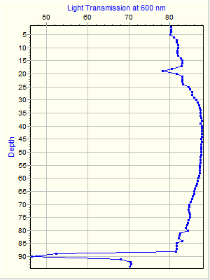 Variable Plot