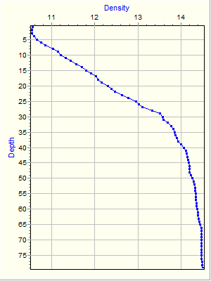 Variable Plot