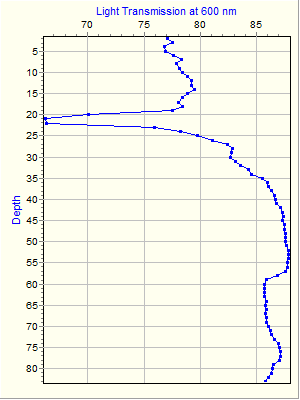 Variable Plot