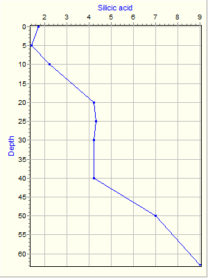 Variable Plot