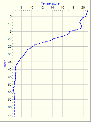 Variable Plot