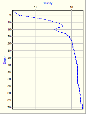 Variable Plot