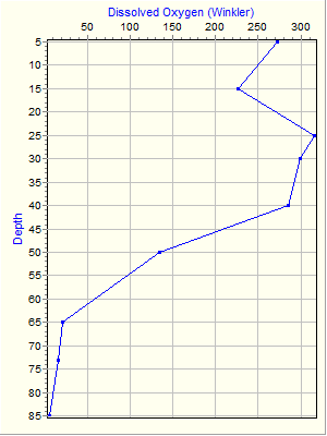 Variable Plot