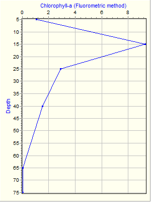 Variable Plot