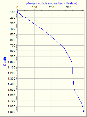 Variable Plot