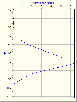 Variable Plot