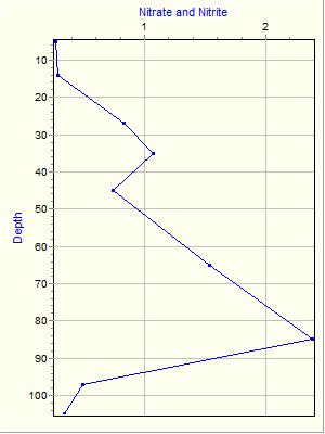 Variable Plot