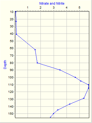 Variable Plot