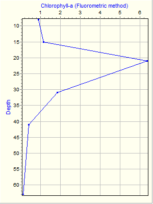 Variable Plot