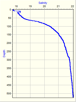 Variable Plot