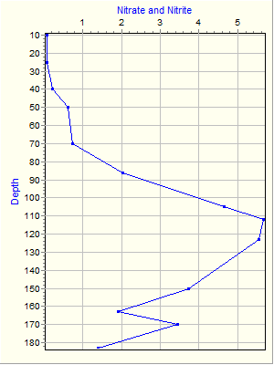 Variable Plot