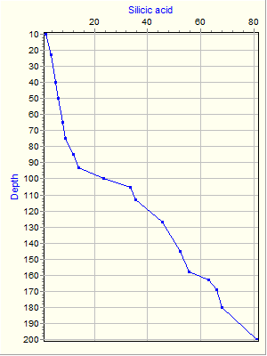 Variable Plot