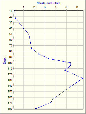 Variable Plot