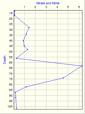 Variable Plot