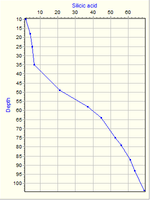 Variable Plot