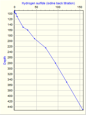 Variable Plot