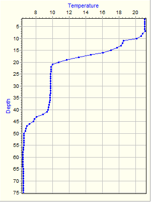 Variable Plot