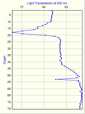 Variable Plot