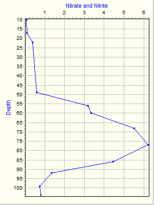 Variable Plot