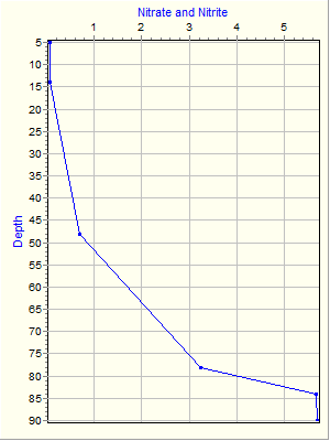 Variable Plot