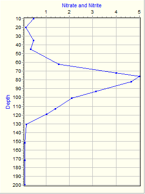 Variable Plot