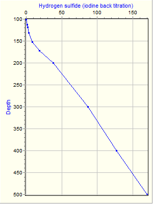 Variable Plot